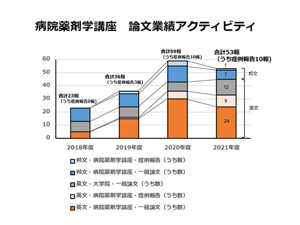 昭和大学 薬学部 病院薬剤学講座｜業績