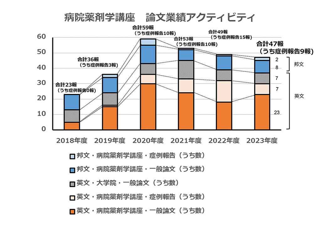 昭和大学 薬学部 病院薬剤学講座｜業績