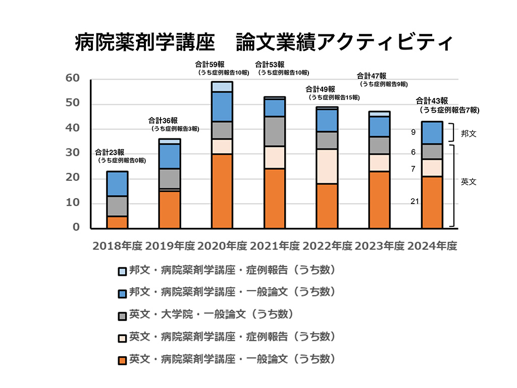 病院薬剤学講座 研究アクティビティ